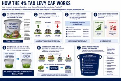 Preview of the 4 percent tax levy cap guide.